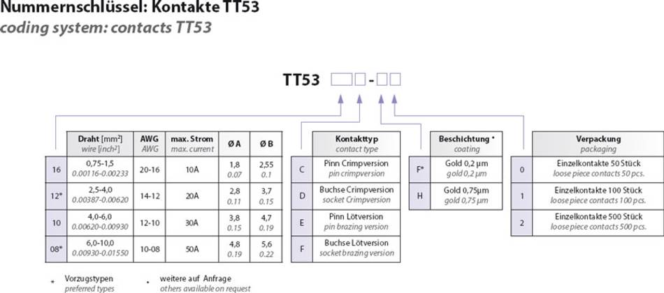 Nummernschlüssel für TT53 (Zum Vergrößern klicken)
