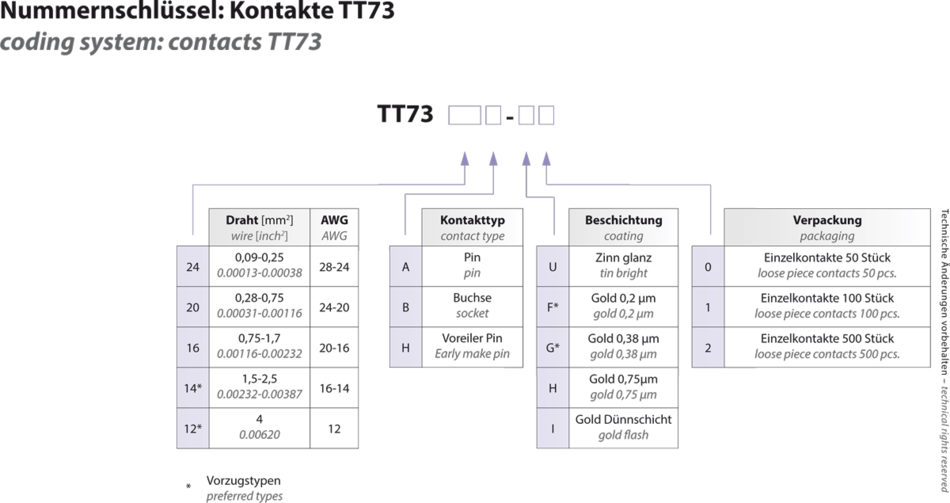 Nummernschlüssel für TT73 (Zum Vergrößern klicken)
